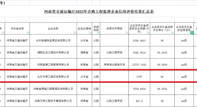 披荊斬棘,砥礪前行------山東東泰工程咨詢有限公司獲評2022年度河南省公路工程監(jiān)理企業(yè)AA級信用評價