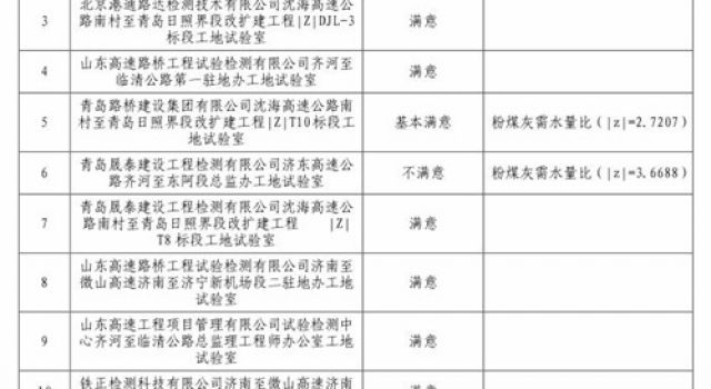 濟(jì)微高速一駐地辦在2024年在建高速項(xiàng)目工地試驗(yàn)室比對試驗(yàn)取得優(yōu)異成績